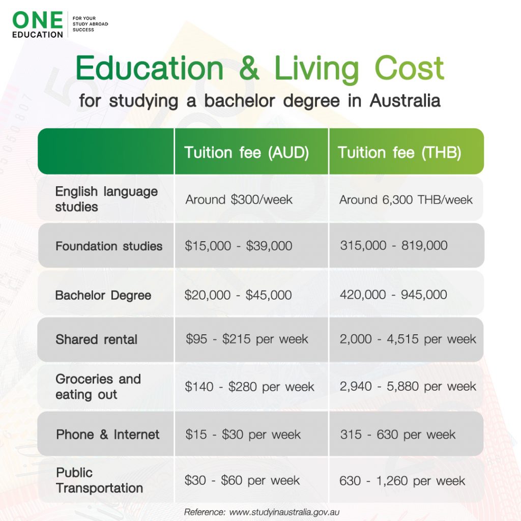 cost of phd in australia