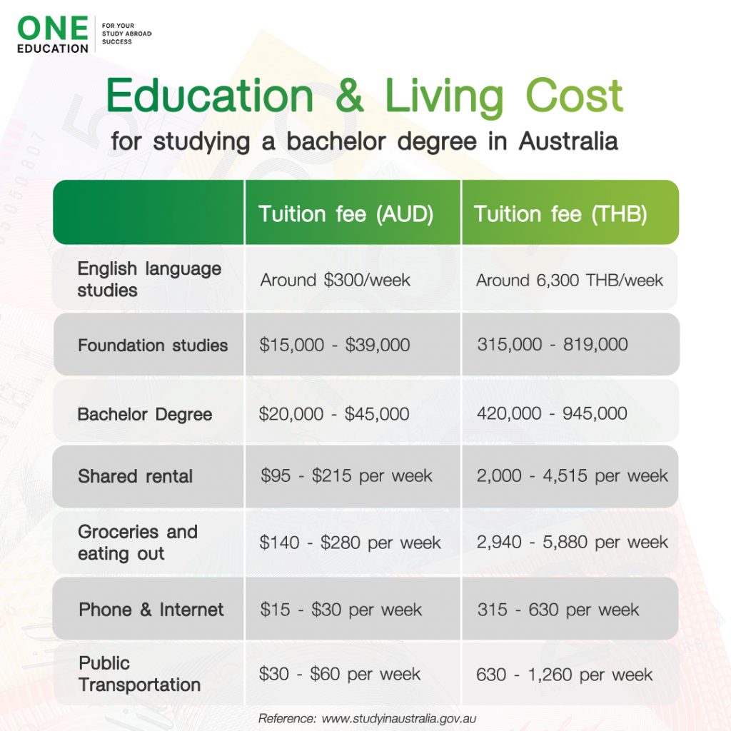 cost of study phd in australia