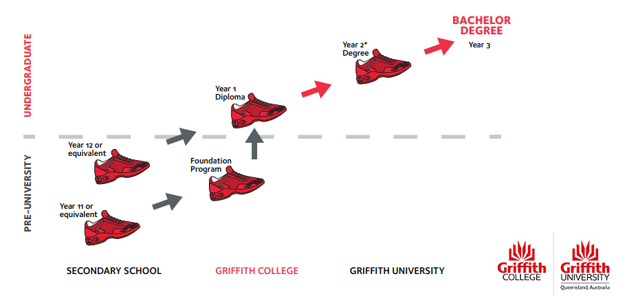 Griffith College Pathways to Griffith University